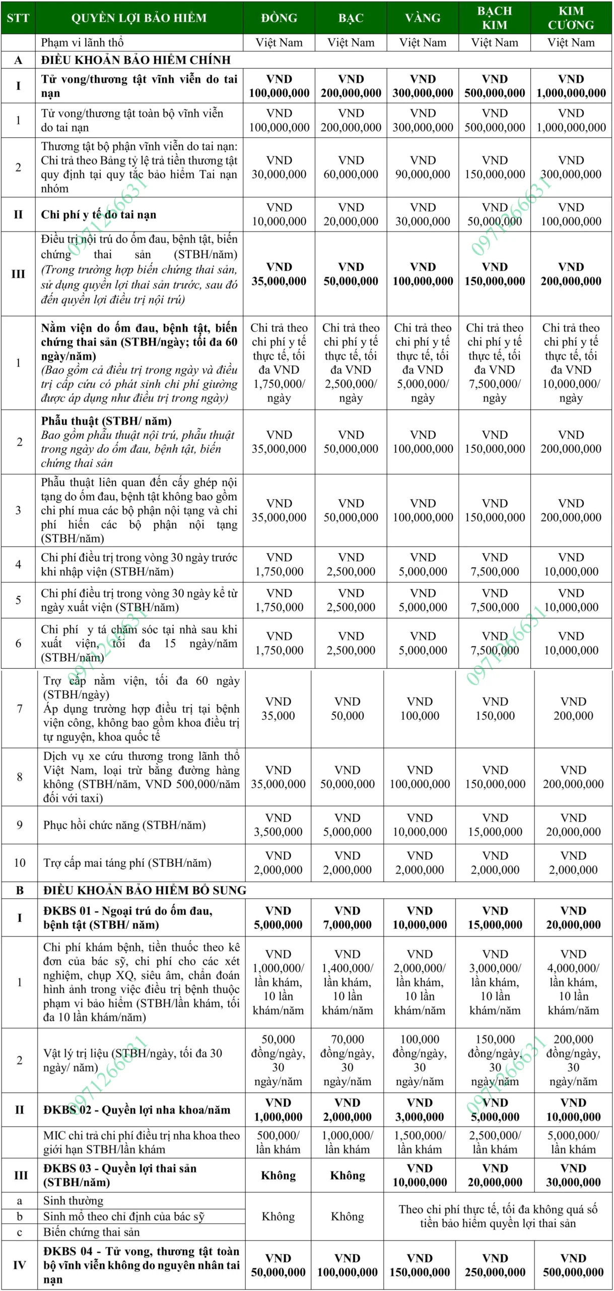 quyền lợi bảo hiểm mic care